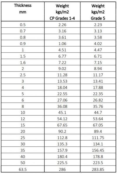 titanium sheet metal for sale|titanium plate size chart.